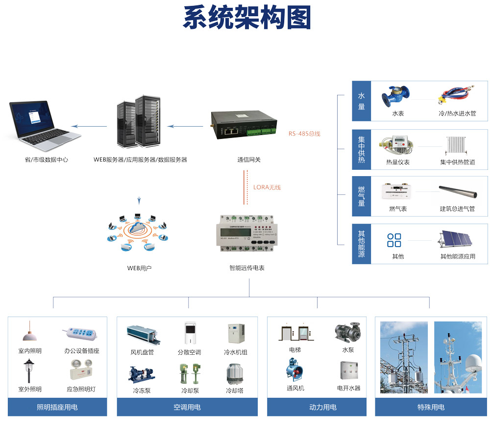 綠色低碳發(fā)展，離不開能耗計量，能源管理系統(tǒng)提能效！