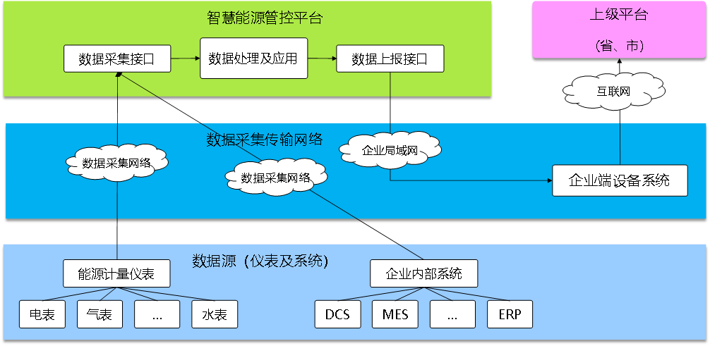 能源管理系統(tǒng)EMS，科學(xué)用能監(jiān)測(cè)，綠色節(jié)能發(fā)展