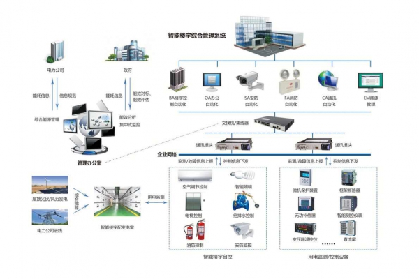 企業(yè)能源管理系統(tǒng)通過(guò)現(xiàn)場(chǎng)采集到分類分項(xiàng)的能源數(shù)據(jù)！